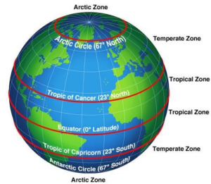 Types of Climate Change